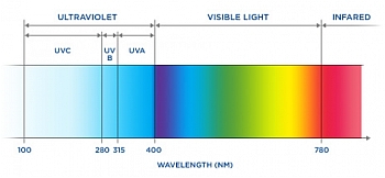 spektrum UV záření