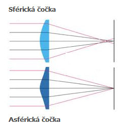 Asférické kontaktní čočky