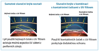 sluneční záření ze stran