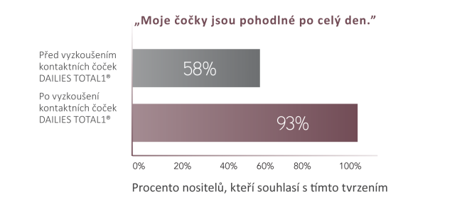 nejpohodlnější čočky